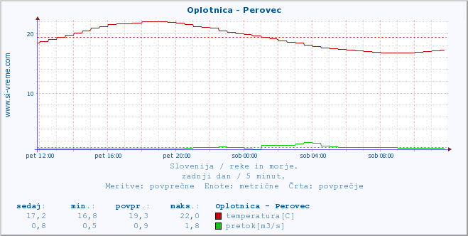 POVPREČJE :: Oplotnica - Perovec :: temperatura | pretok | višina :: zadnji dan / 5 minut.