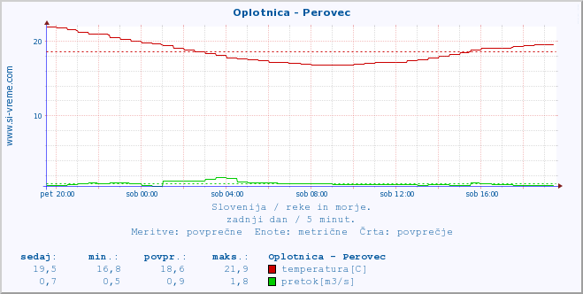 POVPREČJE :: Oplotnica - Perovec :: temperatura | pretok | višina :: zadnji dan / 5 minut.