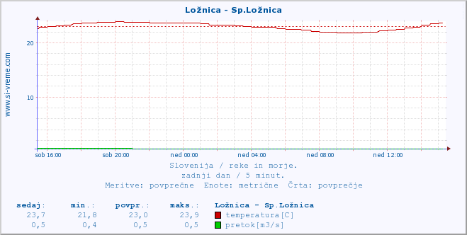 POVPREČJE :: Ložnica - Sp.Ložnica :: temperatura | pretok | višina :: zadnji dan / 5 minut.