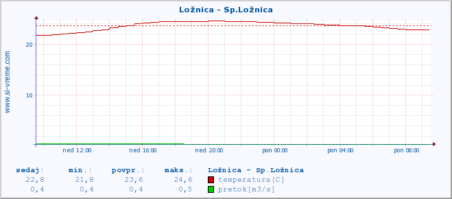 POVPREČJE :: Ložnica - Sp.Ložnica :: temperatura | pretok | višina :: zadnji dan / 5 minut.