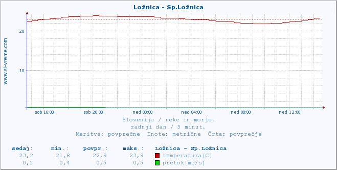 POVPREČJE :: Ložnica - Sp.Ložnica :: temperatura | pretok | višina :: zadnji dan / 5 minut.