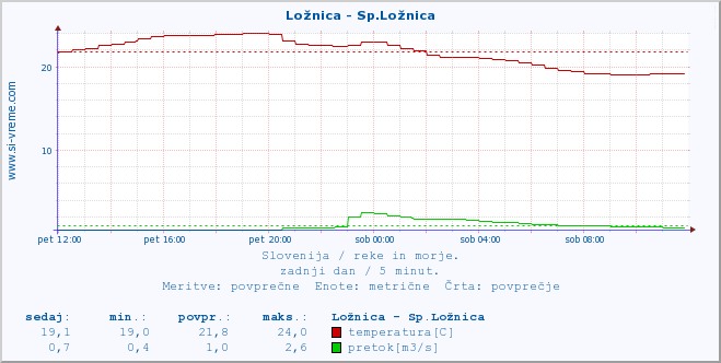 POVPREČJE :: Ložnica - Sp.Ložnica :: temperatura | pretok | višina :: zadnji dan / 5 minut.