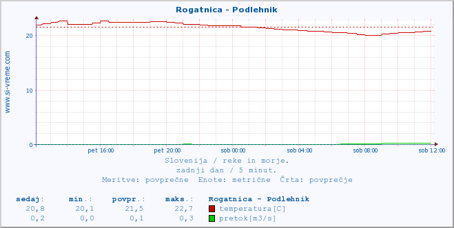 POVPREČJE :: Rogatnica - Podlehnik :: temperatura | pretok | višina :: zadnji dan / 5 minut.