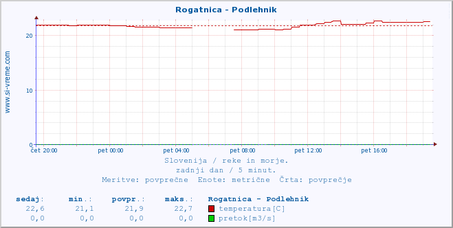 POVPREČJE :: Rogatnica - Podlehnik :: temperatura | pretok | višina :: zadnji dan / 5 minut.