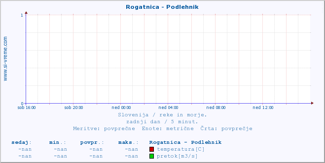 POVPREČJE :: Rogatnica - Podlehnik :: temperatura | pretok | višina :: zadnji dan / 5 minut.