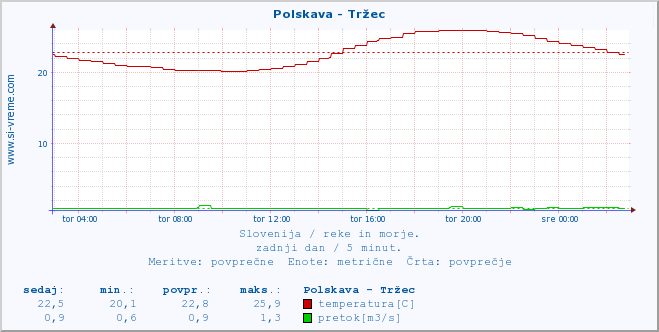 POVPREČJE :: Polskava - Tržec :: temperatura | pretok | višina :: zadnji dan / 5 minut.