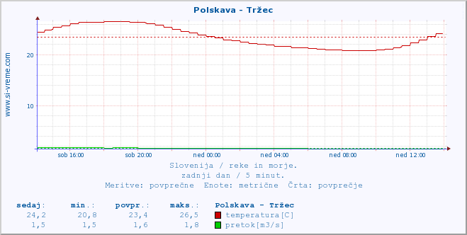 POVPREČJE :: Polskava - Tržec :: temperatura | pretok | višina :: zadnji dan / 5 minut.