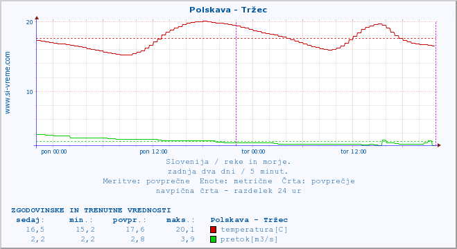 POVPREČJE :: Polskava - Tržec :: temperatura | pretok | višina :: zadnja dva dni / 5 minut.
