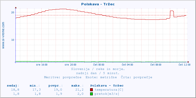 POVPREČJE :: Polskava - Tržec :: temperatura | pretok | višina :: zadnji dan / 5 minut.