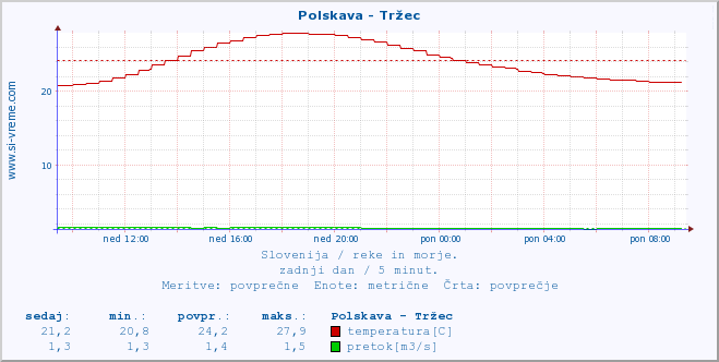 POVPREČJE :: Polskava - Tržec :: temperatura | pretok | višina :: zadnji dan / 5 minut.