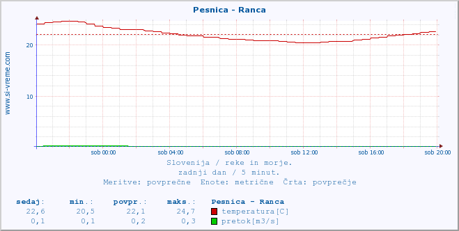 POVPREČJE :: Pesnica - Ranca :: temperatura | pretok | višina :: zadnji dan / 5 minut.