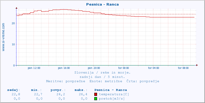 POVPREČJE :: Pesnica - Ranca :: temperatura | pretok | višina :: zadnji dan / 5 minut.