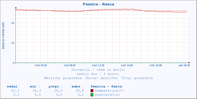 POVPREČJE :: Pesnica - Ranca :: temperatura | pretok | višina :: zadnji dan / 5 minut.