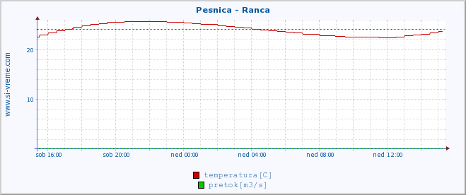 POVPREČJE :: Pesnica - Ranca :: temperatura | pretok | višina :: zadnji dan / 5 minut.