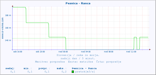 POVPREČJE :: Pesnica - Ranca :: temperatura | pretok | višina :: zadnji dan / 5 minut.