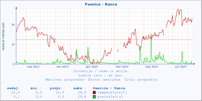 POVPREČJE :: Pesnica - Ranca :: temperatura | pretok | višina :: zadnje leto / en dan.