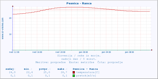 POVPREČJE :: Pesnica - Ranca :: temperatura | pretok | višina :: zadnji dan / 5 minut.