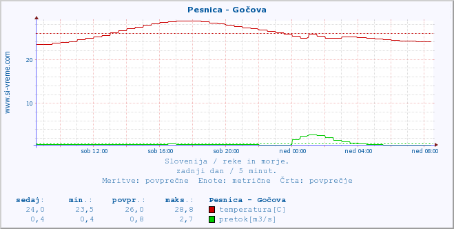 POVPREČJE :: Pesnica - Gočova :: temperatura | pretok | višina :: zadnji dan / 5 minut.