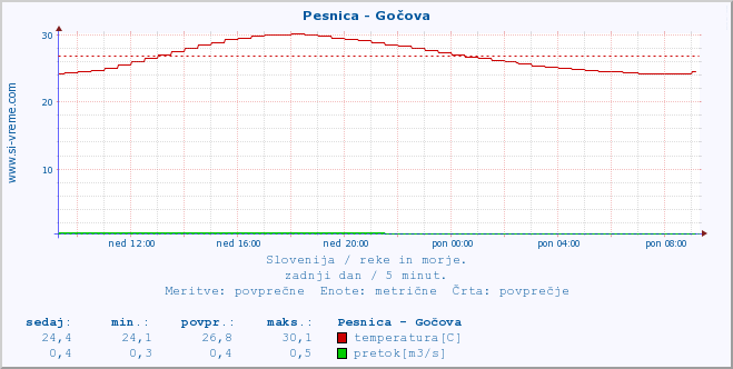 POVPREČJE :: Pesnica - Gočova :: temperatura | pretok | višina :: zadnji dan / 5 minut.