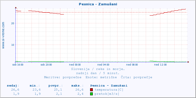 POVPREČJE :: Pesnica - Zamušani :: temperatura | pretok | višina :: zadnji dan / 5 minut.