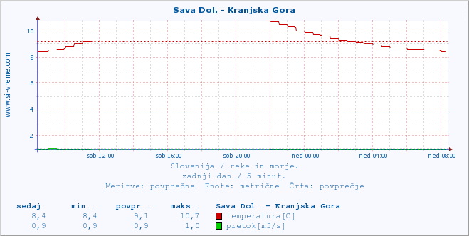 POVPREČJE :: Sava Dol. - Kranjska Gora :: temperatura | pretok | višina :: zadnji dan / 5 minut.