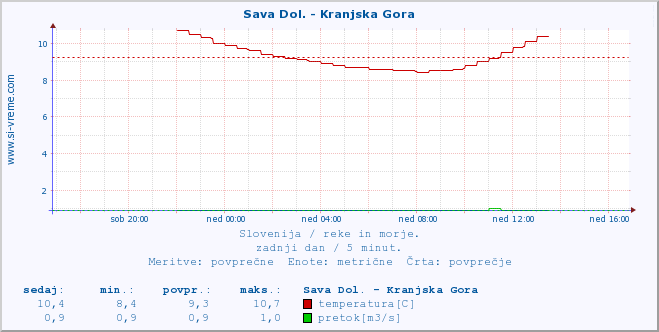 POVPREČJE :: Sava Dol. - Kranjska Gora :: temperatura | pretok | višina :: zadnji dan / 5 minut.