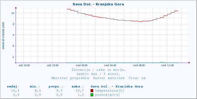 POVPREČJE :: Sava Dol. - Kranjska Gora :: temperatura | pretok | višina :: zadnji dan / 5 minut.