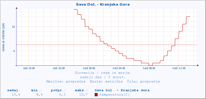 POVPREČJE :: Sava Dol. - Kranjska Gora :: temperatura | pretok | višina :: zadnji dan / 5 minut.