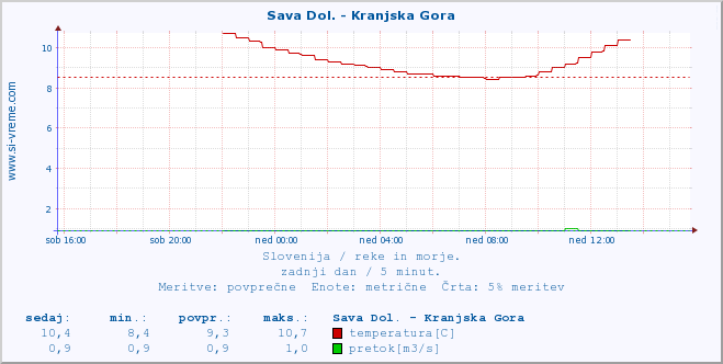 POVPREČJE :: Sava Dol. - Kranjska Gora :: temperatura | pretok | višina :: zadnji dan / 5 minut.