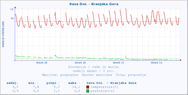 POVPREČJE :: Sava Dol. - Kranjska Gora :: temperatura | pretok | višina :: zadnji mesec / 2 uri.