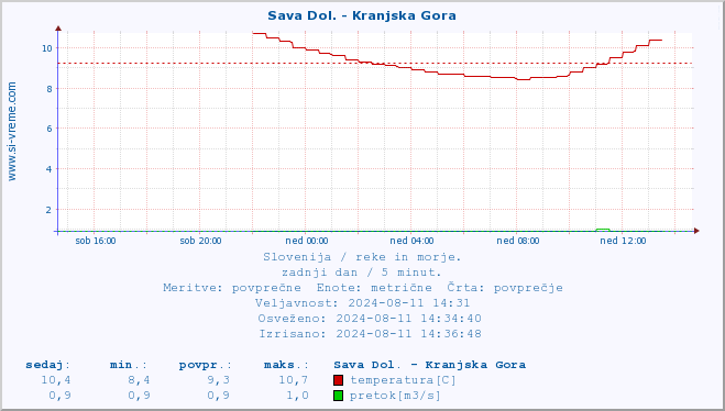 POVPREČJE :: Sava Dol. - Kranjska Gora :: temperatura | pretok | višina :: zadnji dan / 5 minut.