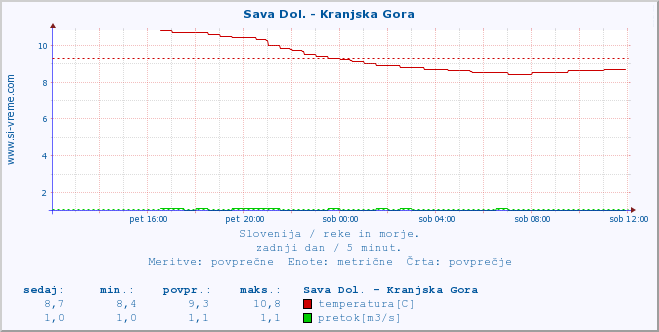 POVPREČJE :: Sava Dol. - Kranjska Gora :: temperatura | pretok | višina :: zadnji dan / 5 minut.