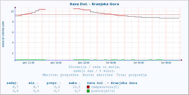 POVPREČJE :: Sava Dol. - Kranjska Gora :: temperatura | pretok | višina :: zadnji dan / 5 minut.