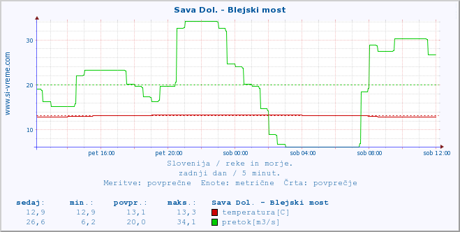 POVPREČJE :: Sava Dol. - Blejski most :: temperatura | pretok | višina :: zadnji dan / 5 minut.