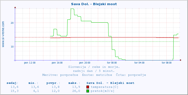 POVPREČJE :: Sava Dol. - Blejski most :: temperatura | pretok | višina :: zadnji dan / 5 minut.