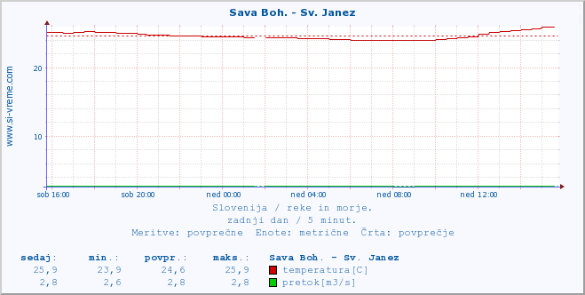 POVPREČJE :: Sava Boh. - Sv. Janez :: temperatura | pretok | višina :: zadnji dan / 5 minut.