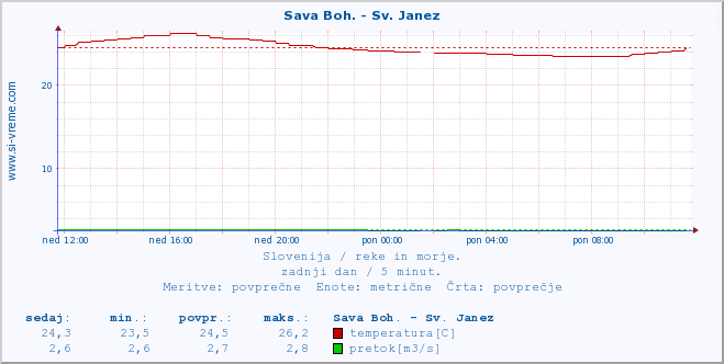 POVPREČJE :: Sava Boh. - Sv. Janez :: temperatura | pretok | višina :: zadnji dan / 5 minut.