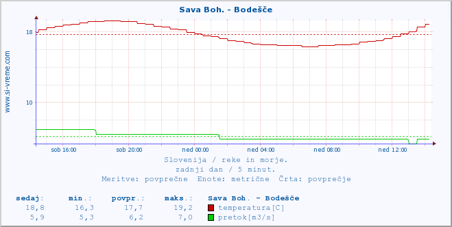 POVPREČJE :: Sava Boh. - Bodešče :: temperatura | pretok | višina :: zadnji dan / 5 minut.