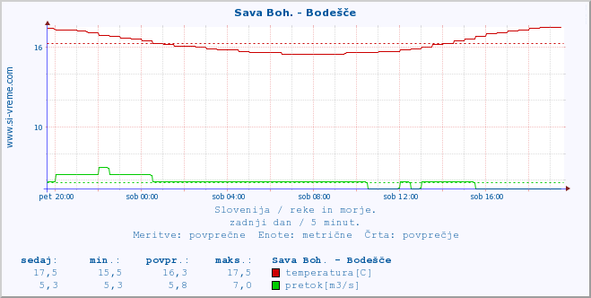 POVPREČJE :: Sava Boh. - Bodešče :: temperatura | pretok | višina :: zadnji dan / 5 minut.