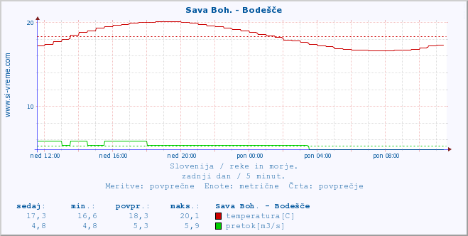 POVPREČJE :: Sava Boh. - Bodešče :: temperatura | pretok | višina :: zadnji dan / 5 minut.