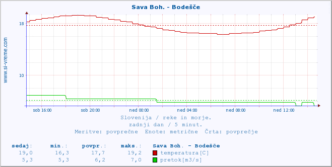 POVPREČJE :: Sava Boh. - Bodešče :: temperatura | pretok | višina :: zadnji dan / 5 minut.