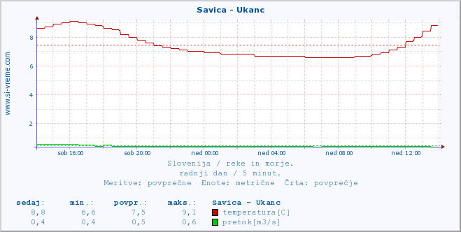 POVPREČJE :: Savica - Ukanc :: temperatura | pretok | višina :: zadnji dan / 5 minut.