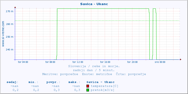 POVPREČJE :: Savica - Ukanc :: temperatura | pretok | višina :: zadnji dan / 5 minut.