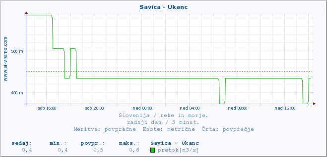 POVPREČJE :: Savica - Ukanc :: temperatura | pretok | višina :: zadnji dan / 5 minut.