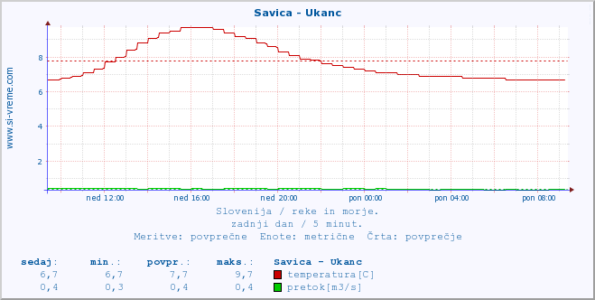 POVPREČJE :: Savica - Ukanc :: temperatura | pretok | višina :: zadnji dan / 5 minut.