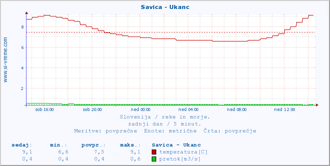 POVPREČJE :: Savica - Ukanc :: temperatura | pretok | višina :: zadnji dan / 5 minut.