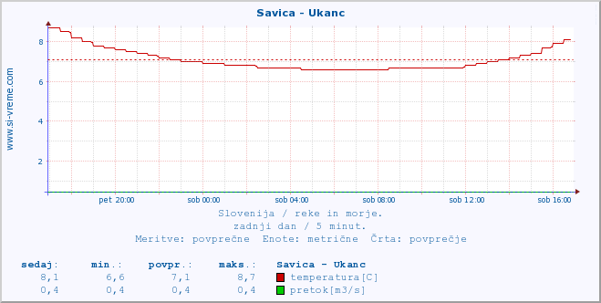 POVPREČJE :: Savica - Ukanc :: temperatura | pretok | višina :: zadnji dan / 5 minut.