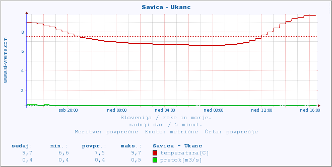 POVPREČJE :: Savica - Ukanc :: temperatura | pretok | višina :: zadnji dan / 5 minut.