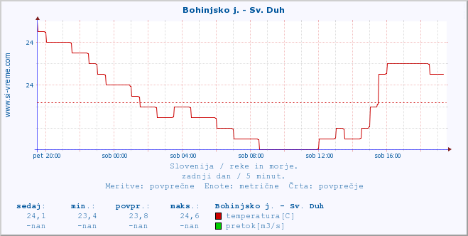 POVPREČJE :: Bohinjsko j. - Sv. Duh :: temperatura | pretok | višina :: zadnji dan / 5 minut.