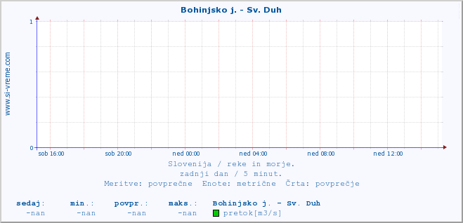 POVPREČJE :: Bohinjsko j. - Sv. Duh :: temperatura | pretok | višina :: zadnji dan / 5 minut.